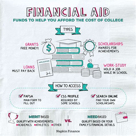 Need-based financial aid: What it is and how to qualify